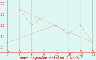 Courbe de la force du vent pour Korca