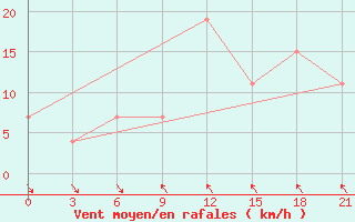 Courbe de la force du vent pour Korca