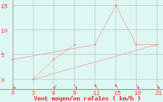 Courbe de la force du vent pour Korca