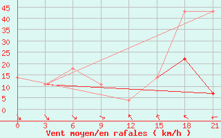 Courbe de la force du vent pour Troizk