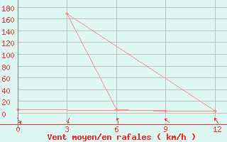 Courbe de la force du vent pour Tanah Merah / Tanah Merah