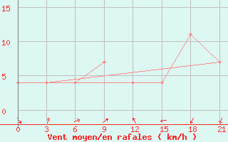 Courbe de la force du vent pour Kokand