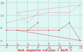 Courbe de la force du vent pour Kumeni-In-Kirov