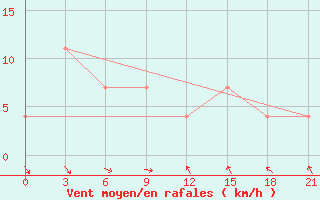 Courbe de la force du vent pour Krasnoscel