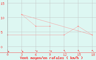 Courbe de la force du vent pour Krasnoscel