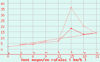 Courbe de la force du vent pour Beja / B. Aerea