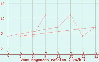 Courbe de la force du vent pour Gomel