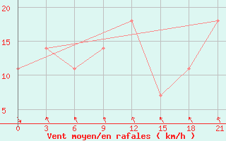 Courbe de la force du vent pour Khmel