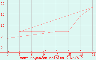 Courbe de la force du vent pour Furmanovo