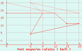 Courbe de la force du vent pour Kautokeino