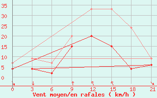 Courbe de la force du vent pour Pyrgela