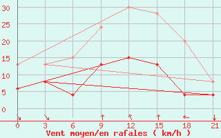 Courbe de la force du vent pour Pyrgela