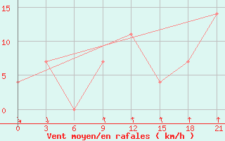 Courbe de la force du vent pour Verhnjaja Tojma