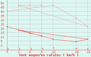 Courbe de la force du vent pour Anda