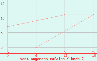 Courbe de la force du vent pour Valaam Island