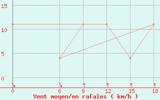 Courbe de la force du vent pour Kautokeino