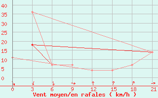 Courbe de la force du vent pour Krestcy