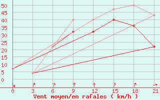 Courbe de la force du vent pour Sojna