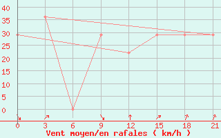 Courbe de la force du vent pour Mourgash