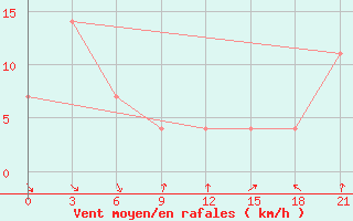 Courbe de la force du vent pour Suon-Tit