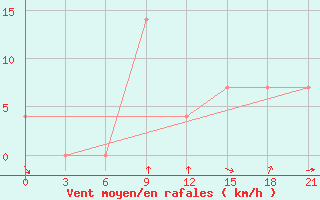 Courbe de la force du vent pour Vidin