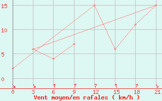 Courbe de la force du vent pour Dalatangi