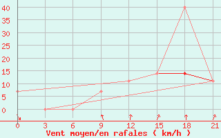 Courbe de la force du vent pour Dno