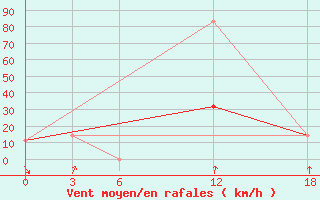 Courbe de la force du vent pour Idjevan