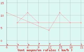 Courbe de la force du vent pour Gari