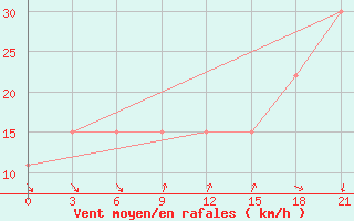 Courbe de la force du vent pour H-5