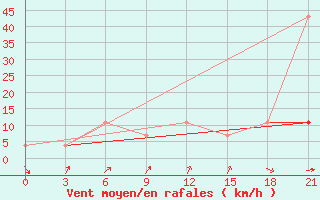 Courbe de la force du vent pour Jaskul