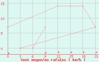 Courbe de la force du vent pour Novyj Ushtogan