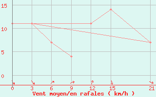 Courbe de la force du vent pour Skopje-Zajceprid