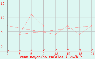 Courbe de la force du vent pour Amarah