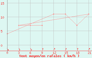 Courbe de la force du vent pour Babaevo