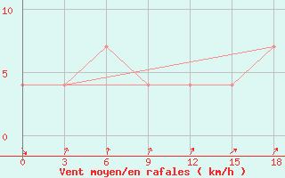 Courbe de la force du vent pour Okunev Nos