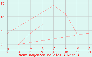 Courbe de la force du vent pour Novgorod