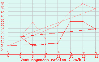 Courbe de la force du vent pour Kahramanmaras