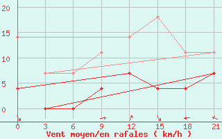 Courbe de la force du vent pour Silute