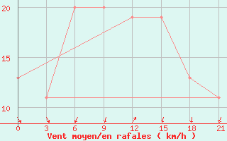 Courbe de la force du vent pour Dalatangi