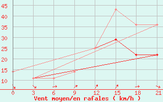 Courbe de la force du vent pour Ersov