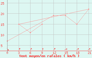 Courbe de la force du vent pour Arzew