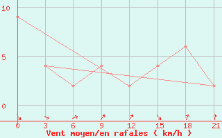 Courbe de la force du vent pour Fort Vermilion