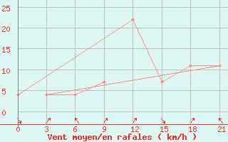 Courbe de la force du vent pour Korca