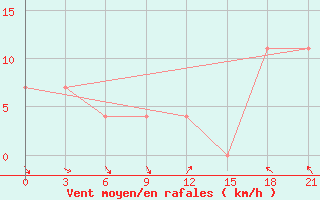 Courbe de la force du vent pour Kirovohrad