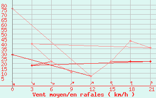 Courbe de la force du vent pour Gari