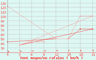 Courbe de la force du vent pour Mourgash