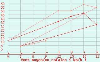 Courbe de la force du vent pour Pjalica