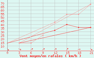 Courbe de la force du vent pour Zizgin