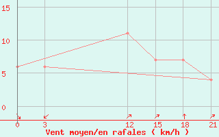 Courbe de la force du vent pour Axim